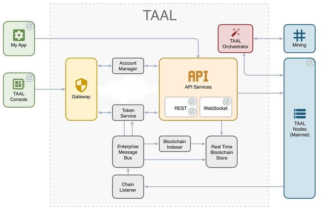 TAAL service architecture diagram